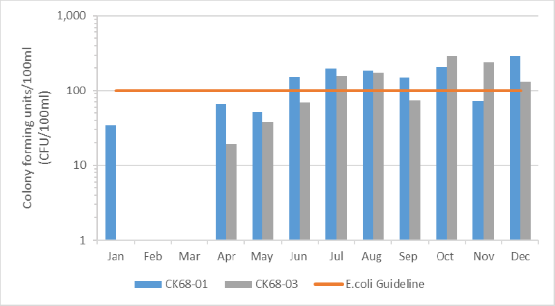 Figure 5 Geometric mean of E. coli results in the Monahan Drain, 2010-2015