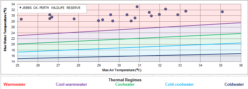 Figure XX Temperature logger data for the site on Jebbs Creek 