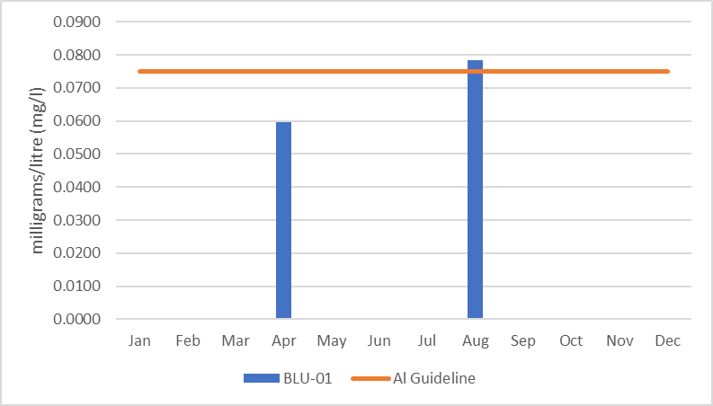 Figure 9 Average monthly aluminum concentrations in Blueberry Creek, 2012