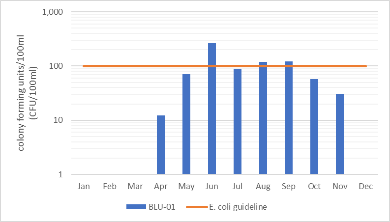 Figure 7 Geometric mean of monthly E. coli counts in Blueberry Creek, 2012-2017