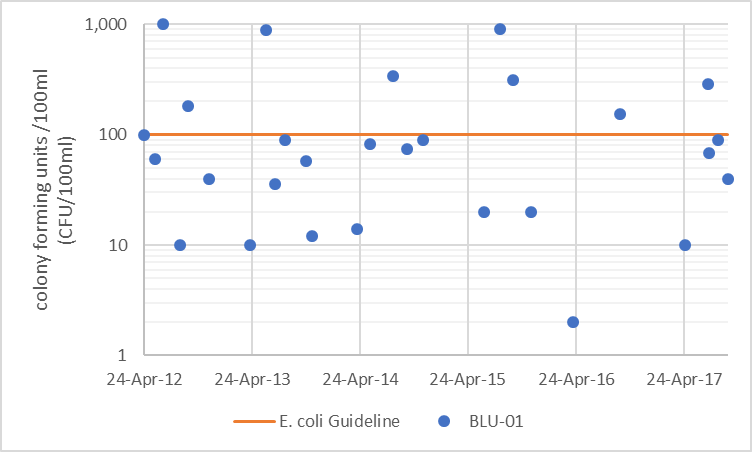 Figure 8 Distribution of E. coli counts in Blueberry Creek, 2012-2017