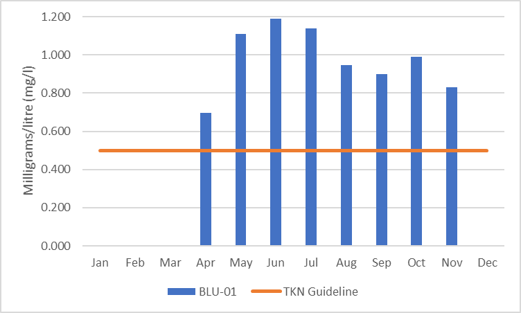 Figure 5 Average monthly total Kjeldahl nitrogen concentrations in Blueberry Creek, 2012-2017