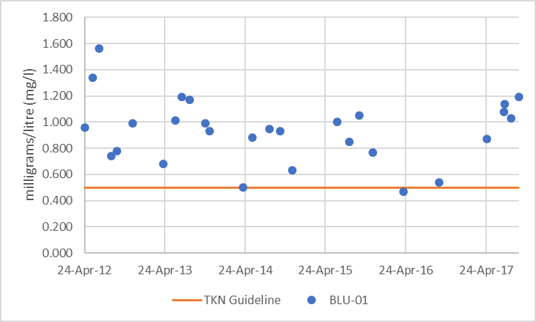 Figure 6  Distribution of total Kjeldahl nitrogen in Blueberry Creek, 2012-2017