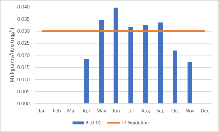 Figure x. Average monthly TP concentrations in Blueberry Creek, 2012-2017.