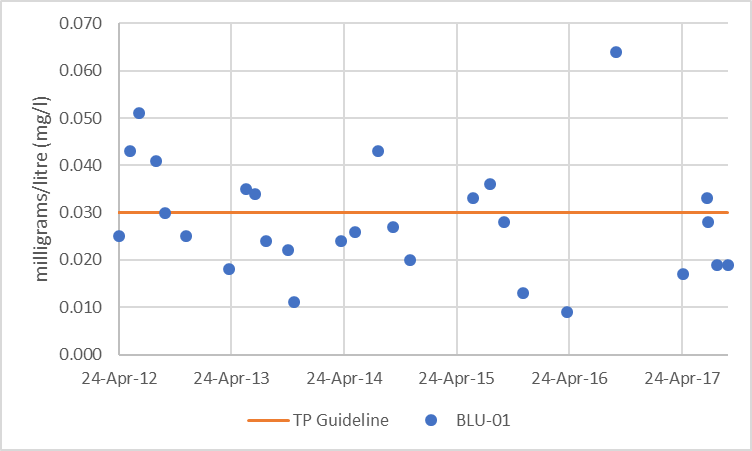 Figure x. Distribution of total phosphorus concentrations in Blueberry Creek, 2012-2017