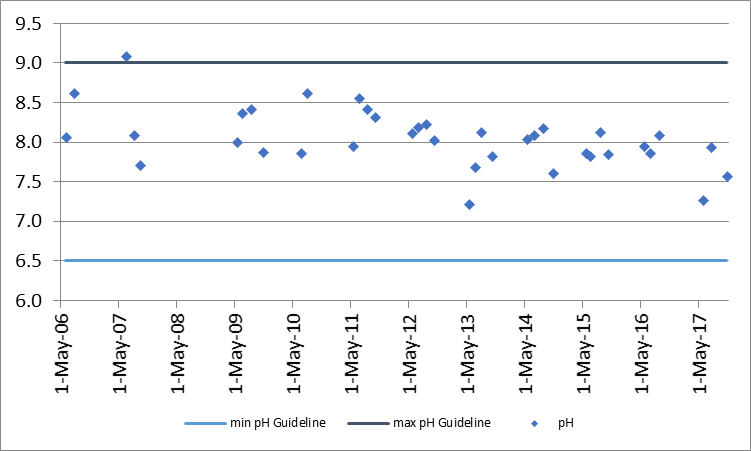 Figure 11. pH concentrations at the monitored deep point site (DP1) on Buck Bay, 2006-2017.