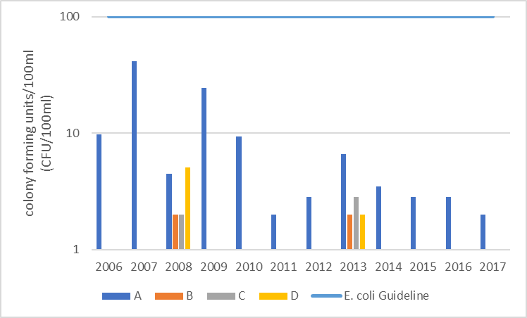 Figure 12.  Geometric mean of E. coli counts at monitored shoreline sites on Buck Bay, 2006-2017