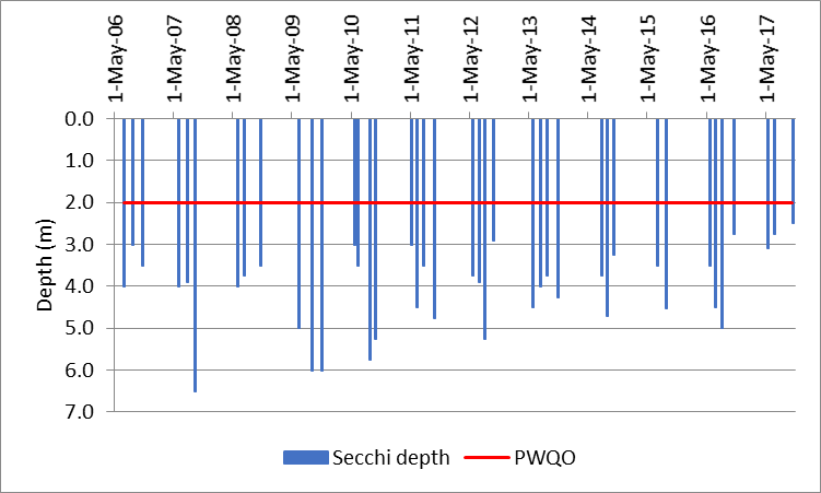 Figure 87 Recorded Secchi depths at the deep point site (DP1) on Rock Lake, 2006-2017.