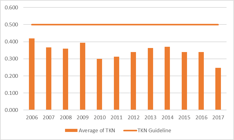 Figure 85 Total Kjeldahl nitrogen sampling results at the deep point site (DP1) in Rock Lake, 2006-2017. Figure 86 Average total Kjeldahl nitrogen results at the deep point site (DP1) in Rock Lake 200