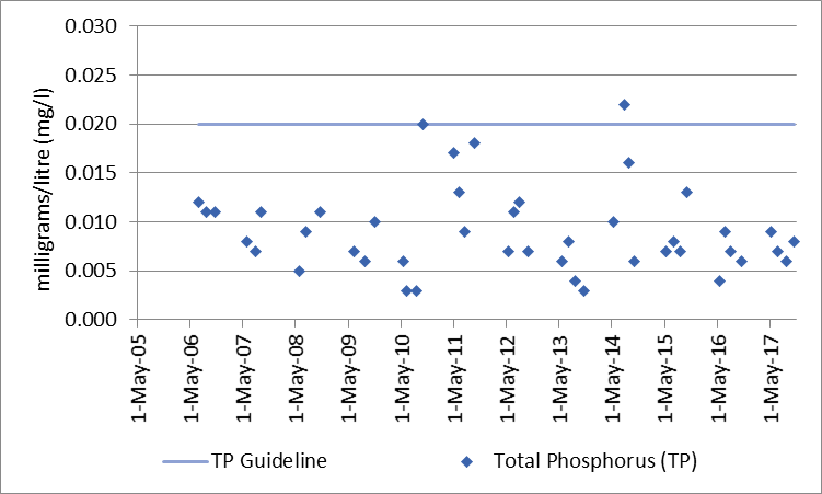Figure 83 Total phosphorus sampling results at the deep point site (DP1) in Rock Lake, 2006-2017.
