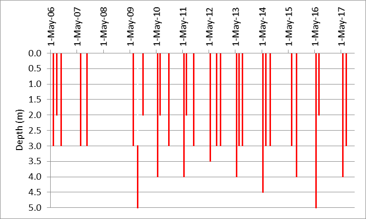  Figure 70. Depths suitable for warm water fish species at the deep point site (DP1) on Mill Bay, 2006-2017.