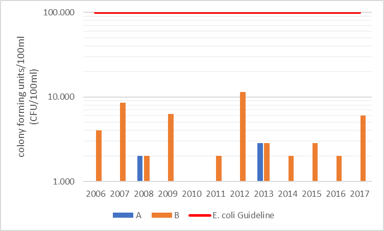 Figure 72 Geometric mean of shoreline sites monitored in Mill Bay, 2006-2017