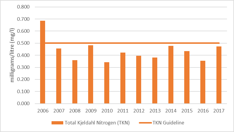 Figure 66 Average total Kjeldahl nitrogen results at the deep point site (DP1) in Mill Bay, 2006-2017.