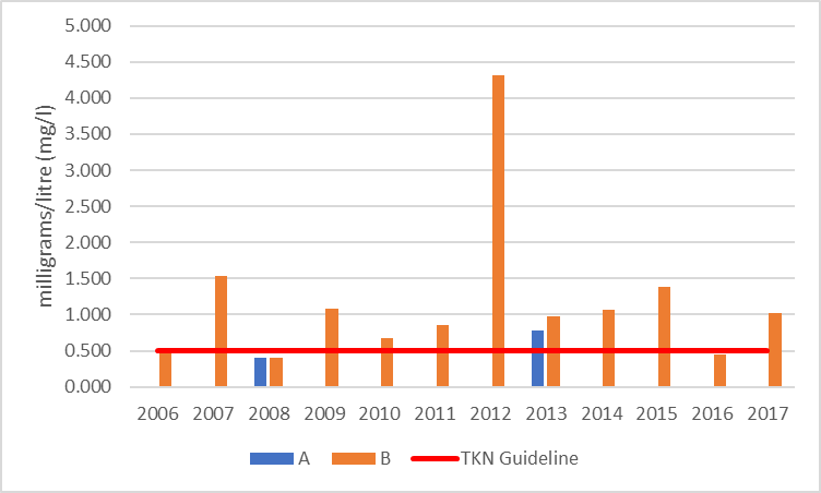 Figure 68 Average total Kjeldahl nitrogen concentrations at the shoreline monitoring sites in Mill Bay, 2006-2017.