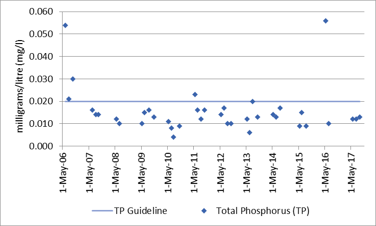 Figure 63 Total phosphorus sampling results at the deep point site (DP1) in Mill Bay, 2006-2017.