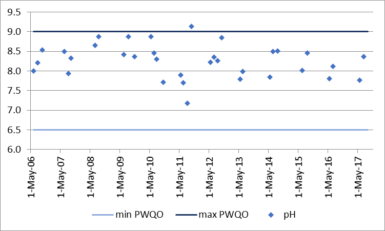 Figure 71. pH concentrations at the two deep point site (DP1) in Mill Bay, 2006-2017.