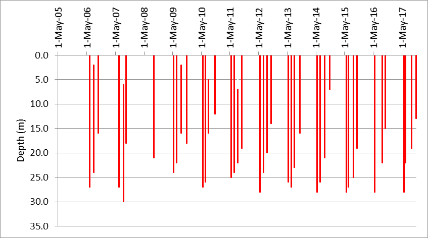 Figure 20. Depths suitable for warm water fish species at the deep point site (DP1) on Green Bay, 2006-2017.