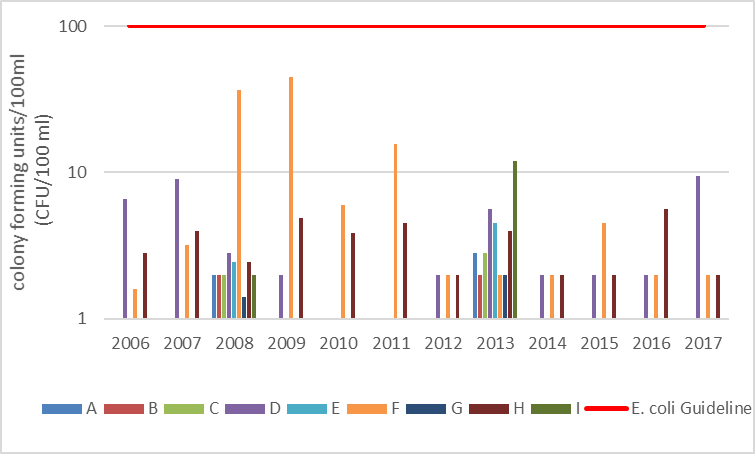 Figure 22 Geometric mean of shoreline sites monitored on Green Bay, 2006-2017