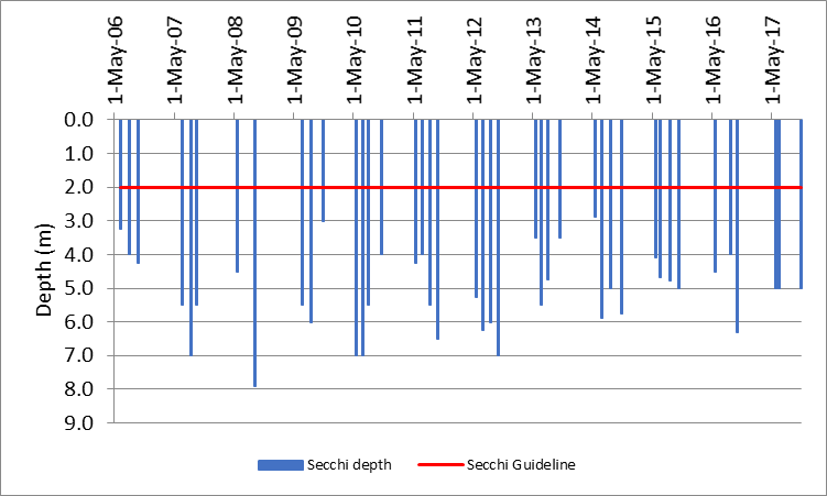 Figure 19 Recorded Secchi depths at the deep point site (DP1) on Green Bay, 2006-2017.