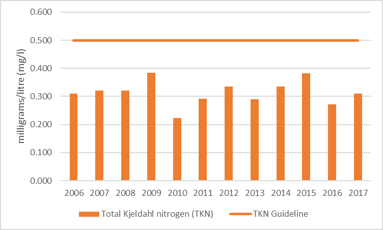 Figure 15 Total Kjeldahl nitrogen sampling results at deep point site (DP1) on Green Bay, 2006-2017  Figure 16 Average total phosphorus results at the deep point site (DP1) on Green Bay, 2006-2017.