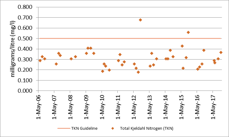 Figure 15 Total Kjeldahl nitrogen sampling results at deep point site (DP1) on Green Bay, 2006-2017