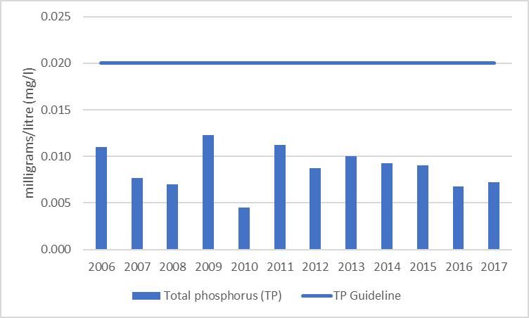 Figure 14 Average total phosphorus results at the deep point site (DP1) on Green Bay, 2006-2017.