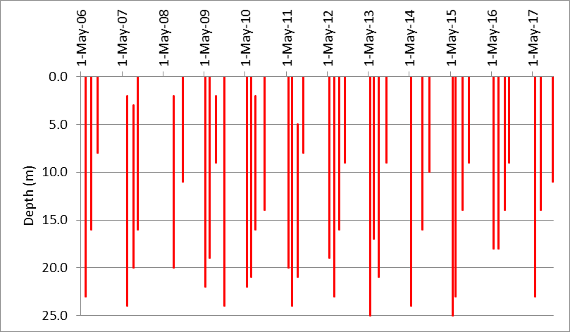 Figure 30. Depths suitable for warm water fish species at the deep point site (DP1) on West Basin, 2006-2017.