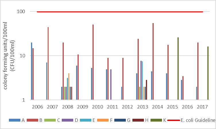 Figure 32 Geometric mean of shoreline sites monitored on West Basin, 2006-2017