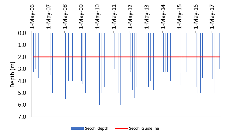 Figure 29 Recorded Secchi depths at the deep point site (DP1) on West Basin, 2006-2017.
