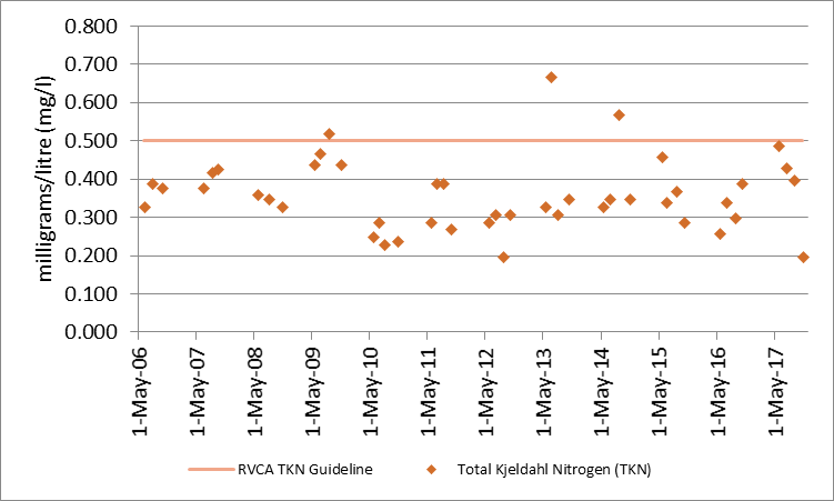 Figure 25 Total Kjeldahl nitrogen sampling results at deep point site (DP1) on West Basin, 2006-2017