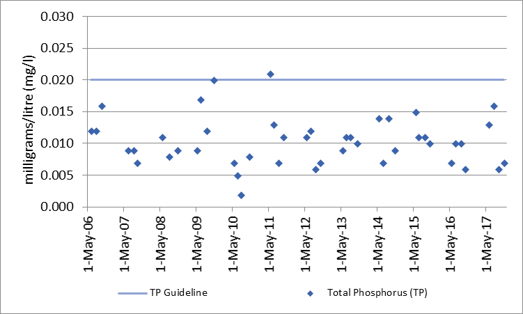 Figure 23 Total phosphorus sampling results at deep point site (DP1) in the West Basin, 2006-2017