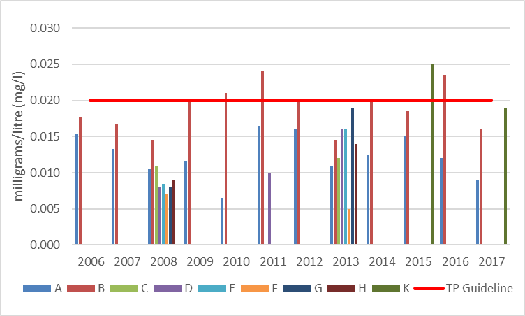 Figure 27 Average total phosphorous concentrations at shoreline monitoring sites on West Basin, 2006-2017.