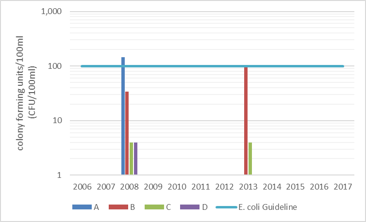 Figure 42 Geometric mean of shoreline sites monitored on Norris Bay, 2006-2017