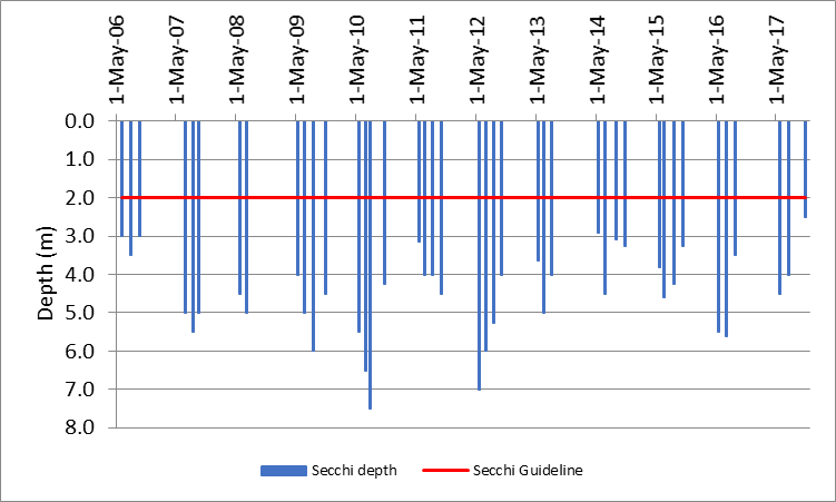 Figure 39 Recorded Secchi depths at the deep point site (DP1) on Norris Bay, 2006-2017.