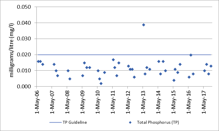 Figure 33 Total phosphorus sampling results at deep point site (DP1) in the Norris Bay, 2006-2017