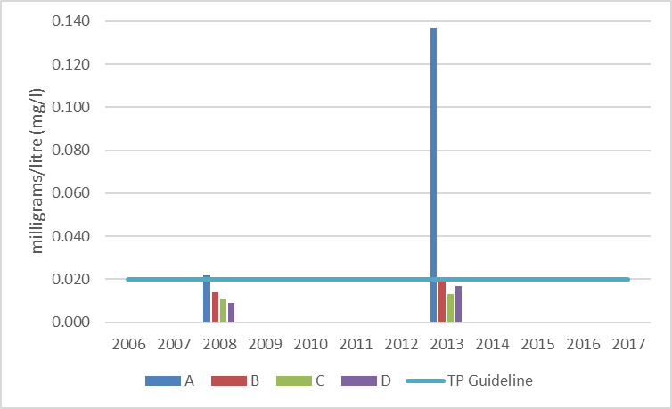 Figure 37 Average total phosphorous concentrations at shoreline monitoring sites on Norris Bay, 2006-2017.