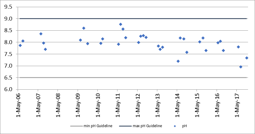 Figure 41. pH concentrations at the deep point sites (DP1) on Norris Bay, 2006-2017.