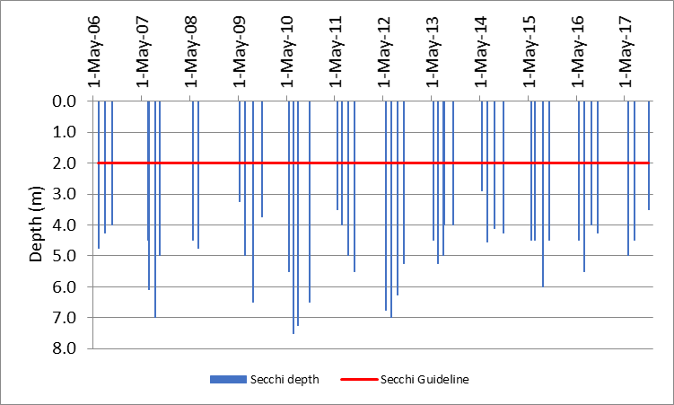 Figure 49 Recorded Secchi depths at the deep point sites (DP1 and DP3) on East Basin/Long Bay, 2006-2017.