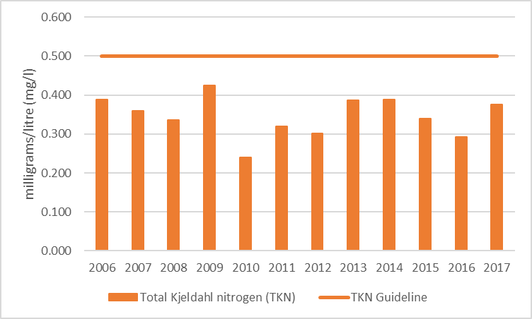 Figure 46 Average total Kjeldahl nitrogen results at the deep point sites (DP1 and DP3) on East Basin and Long Bay, 2006-2017.
