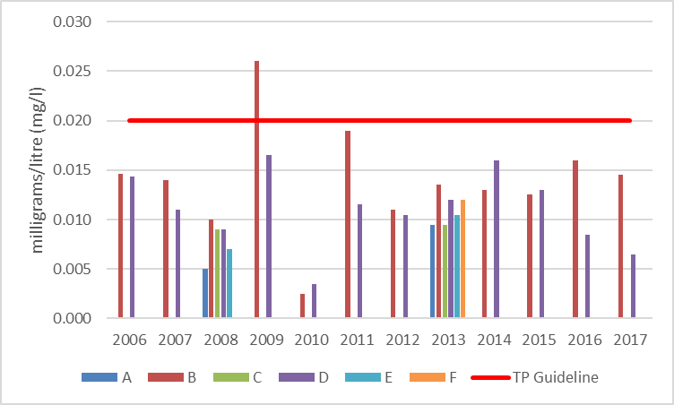 Figure 47 Average total phosphorous concentrations at shoreline monitoring sites on East Basin/Long Bay, 2006-2017