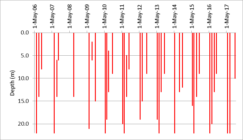 Figure 60. Depths suitable for warm water fish species at the deep point site (DP1) on Central Narrows, 2006-2017.