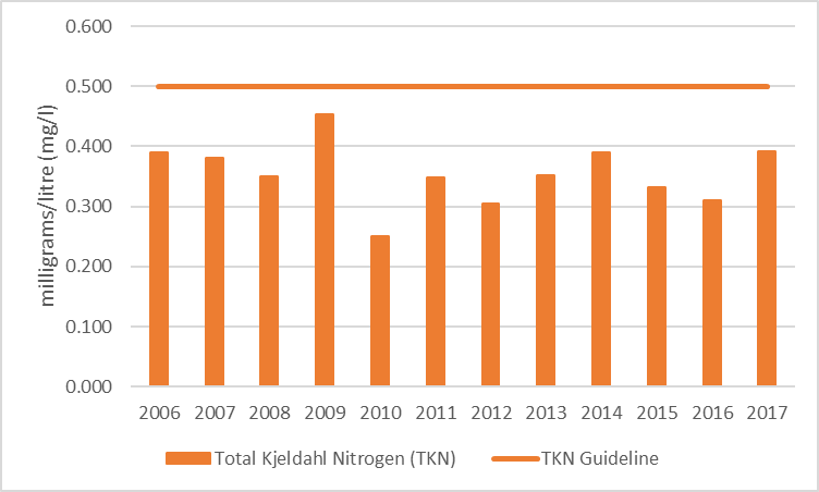 Figure 56 Average total Kjeldahl nitrogen results at the deep point site (DP1) on Central Narrows, 2006-2017.