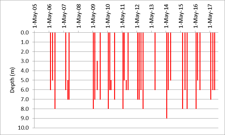 Figure 80. Depths suitable for warm water fish species at the deep point site (DP1) on Mud Bay, 2006-2017.