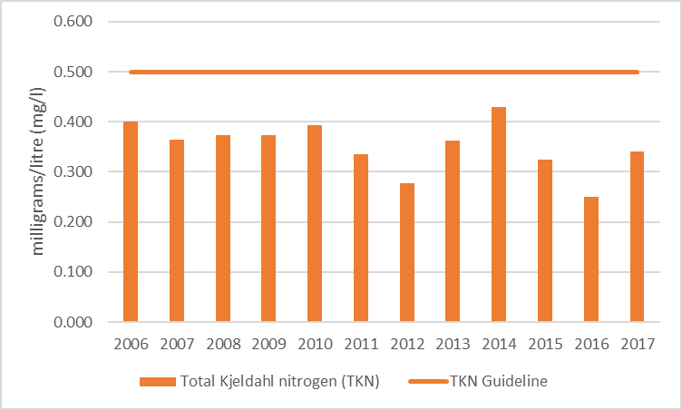 Figure 76 Average total Kjeldahl nitrogen results at the deep point site (DP1) in Mud Bay, 2006-2017.