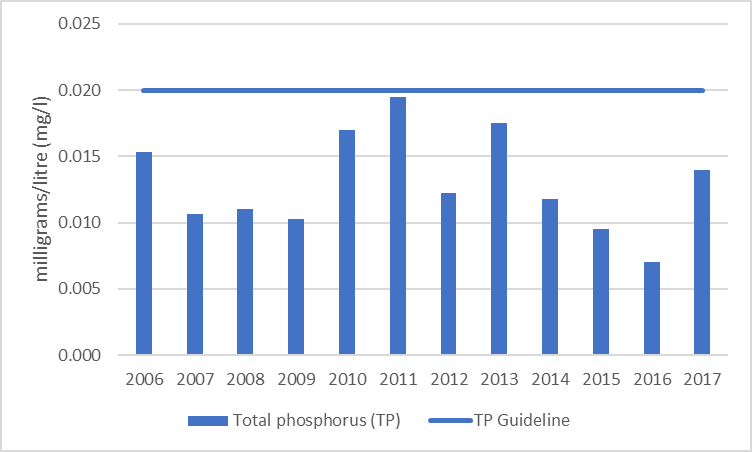 Figure 74 Average total phosphorus results at the deep point site (DP1) in Mud Bay, 