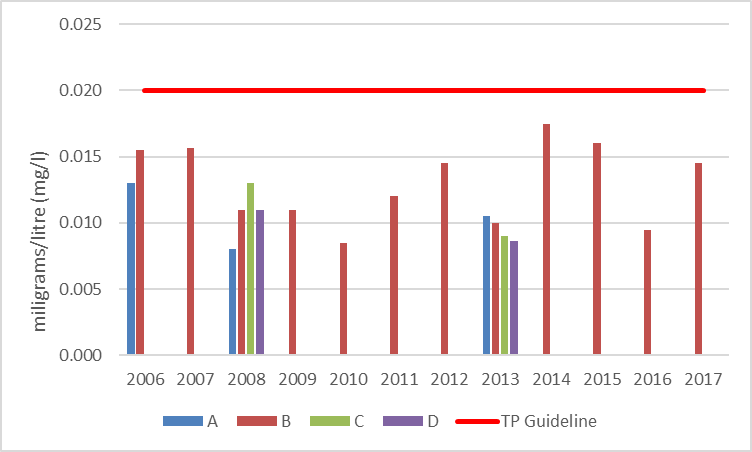 Figure 77 Average total phosphorous concentrations at the shoreline monitoring site in Mud Bay, 2006-2017.