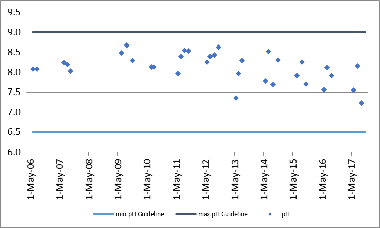 Figure 81. pH concentrations at the two deep point site (DP1) in Mud Bay, 2006-2017.