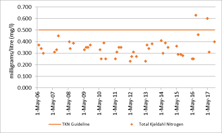 Figure 45 Total Kjeldahl nitrogen sampling results at deep point site (DP1) on Christie Lake, 2006-2017
