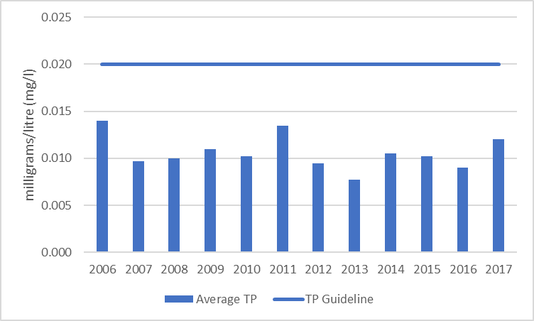 Figure 44 Average total phosphorous results at deep point site (DP1) on Christie Lake, 2006-2017