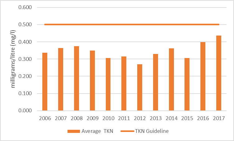 Figure 46 Average total Kjeldahl nitrogen reslts at deep point site (DP1) on Christie Lake, 2006-2017.